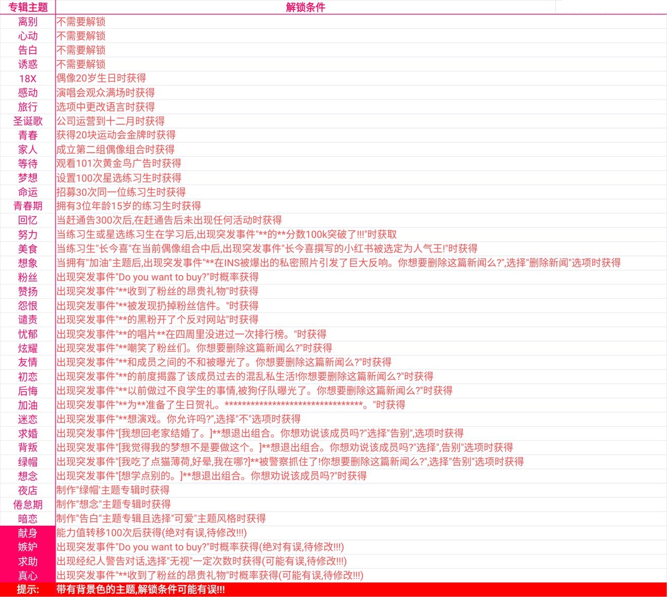 星光创造营专辑主题解锁条件一览 全专辑主题解锁指南