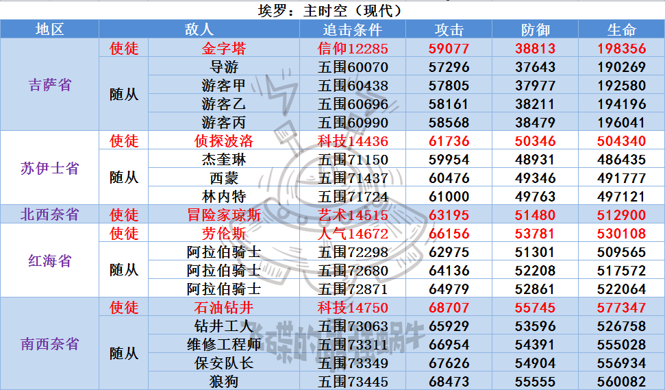 最强蜗牛埃罗敌人详解 埃罗敌人属性数据一览