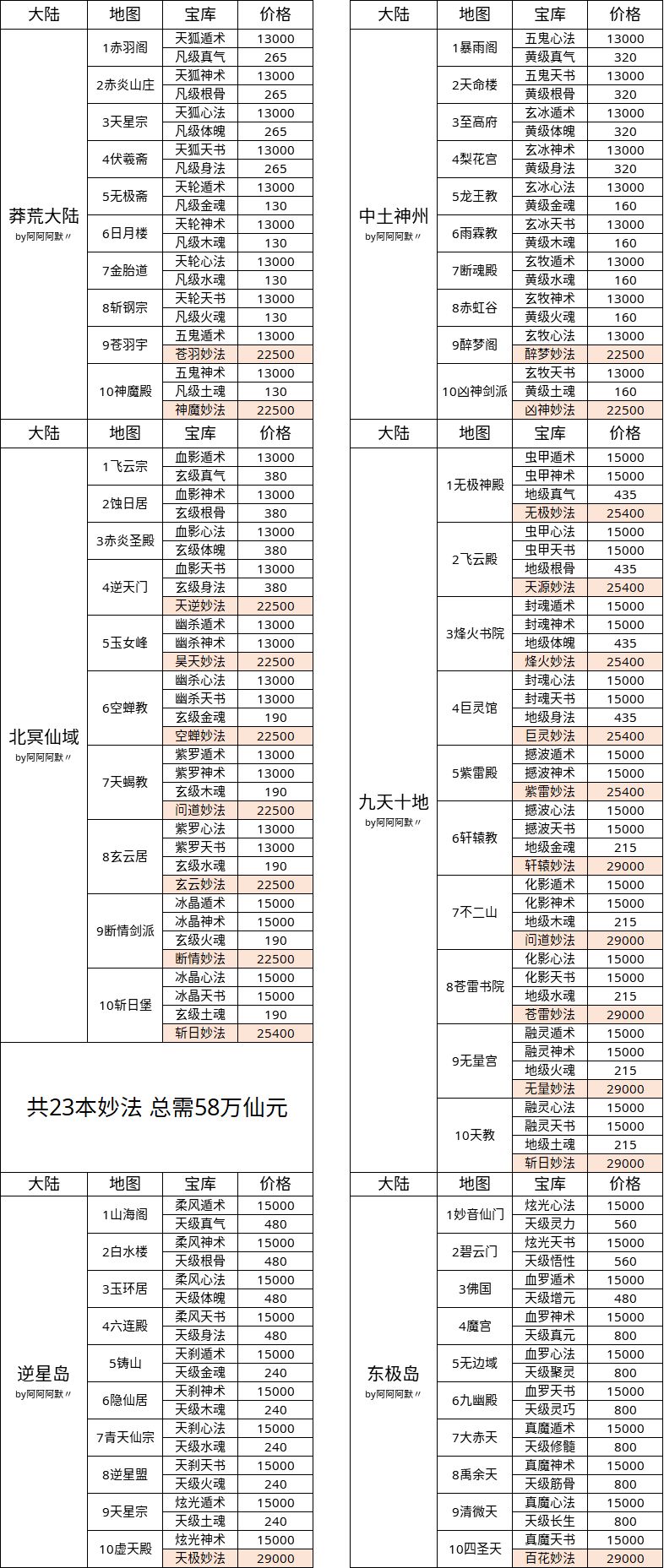 无极仙途天界宝库产出一览 价格及位置详解