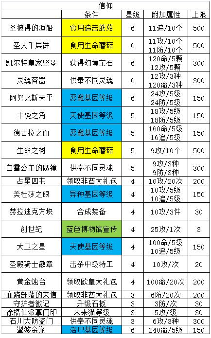 最强蜗牛提升四维属性贵重品一览