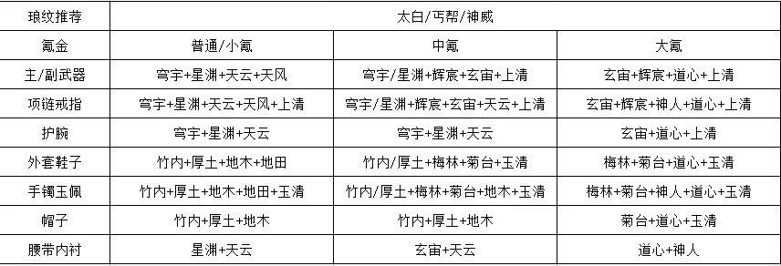 天涯明月刀手游琅文系统攻略总结 天刀手游最全琅文系统攻略