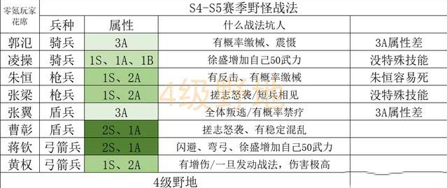 三国志战略版S6开荒攻略 s6赛季开荒平民要注意什么