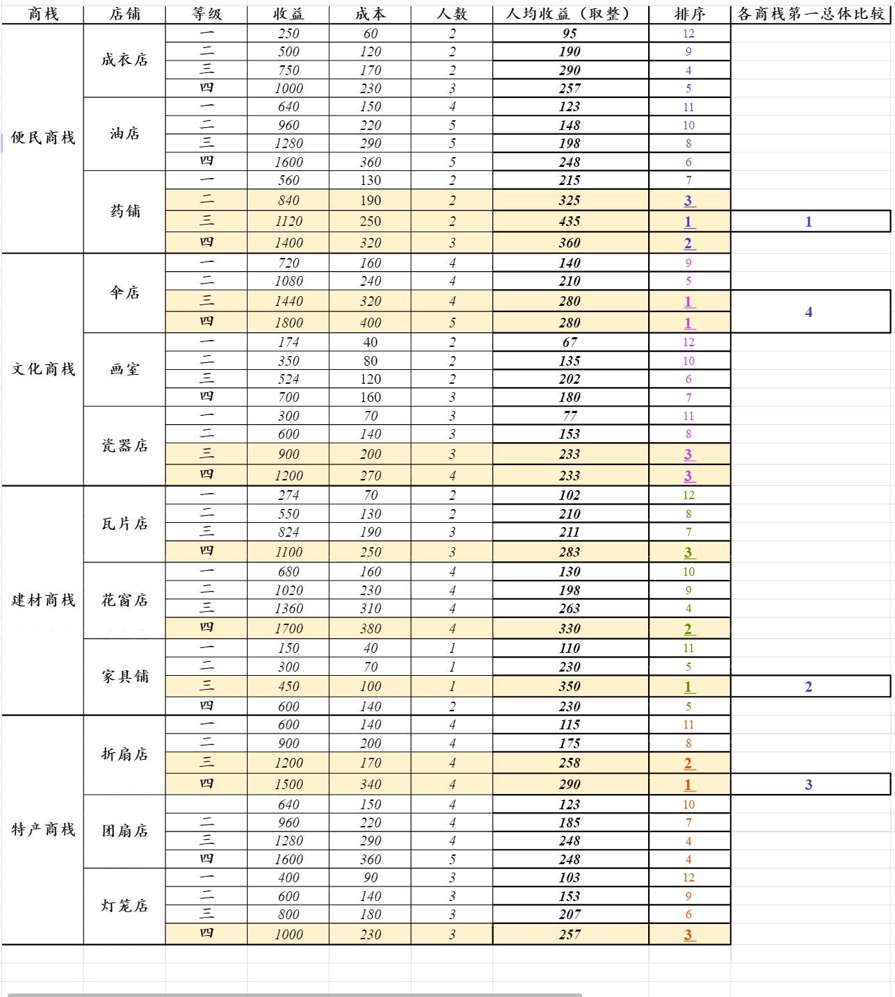 江南百景图如何利用商栈获取最大收益 江南百景图商栈怎么布局更赚钱