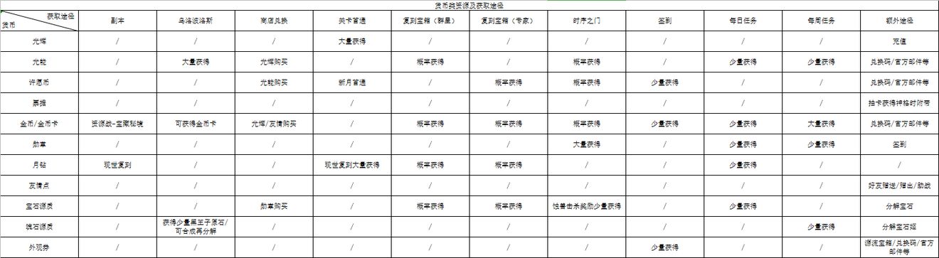 解神者资源怎么获得 光辉、光能及许愿币等所有资源获取攻略