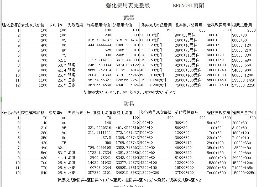 映月城与电子姬强化费用表大全 最新武器、防具强化费用一览