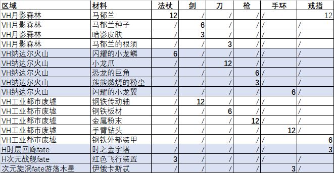 另一个伊甸60级装备材料在哪刷 60级武器材料刷取地点一览