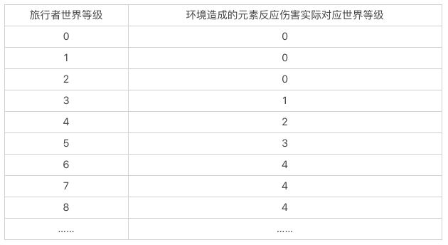 原神环境元素反应调整了什么 环境元素反应伤害过高调整详情