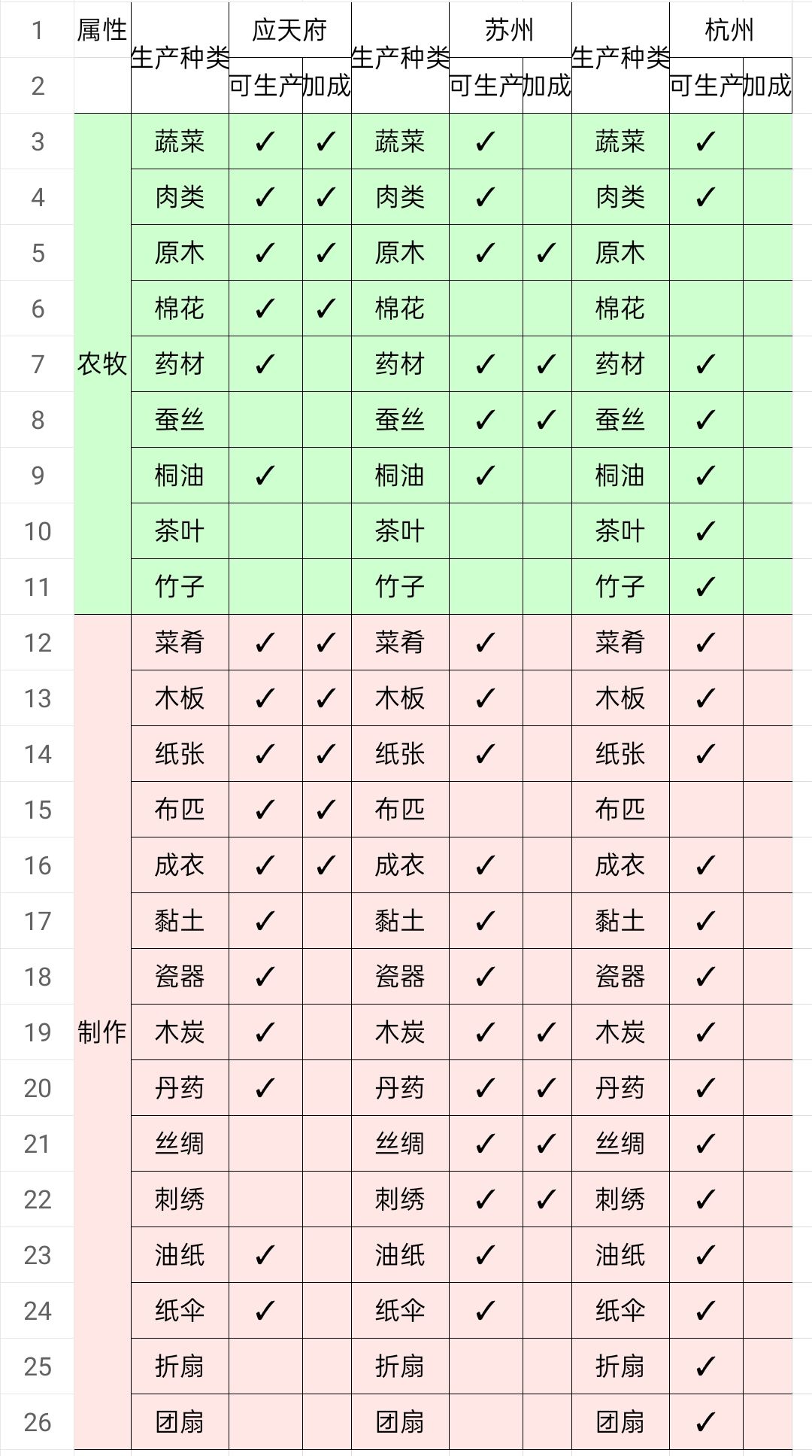 江南百景图人物大概能力建筑与珍宝资料综合