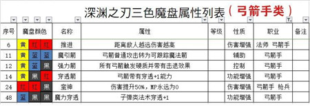 魔渊之刃法盘组合攻略