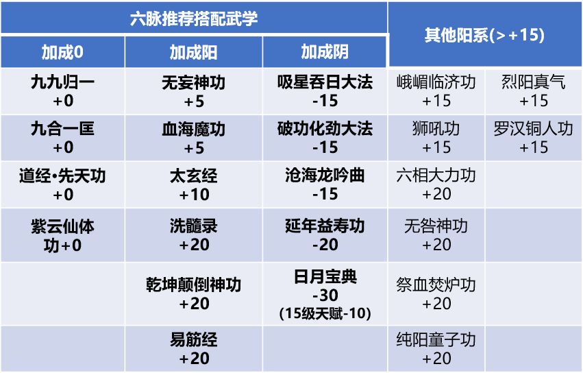 我的侠客纯阳体六脉玩法攻略 最新纯阳体搭配指南