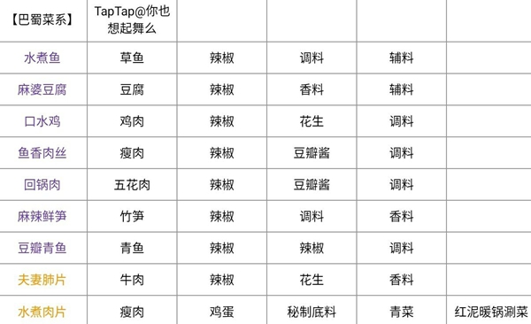 天涯明月刀手游最新菜谱大全 新版本菜谱配方汇总