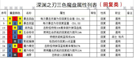 魔渊之刃法盘组合攻略