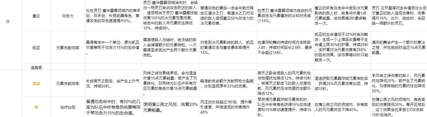 原神角色天赋命之座突破效果大全 原神所有角色天赋命之座效果介绍