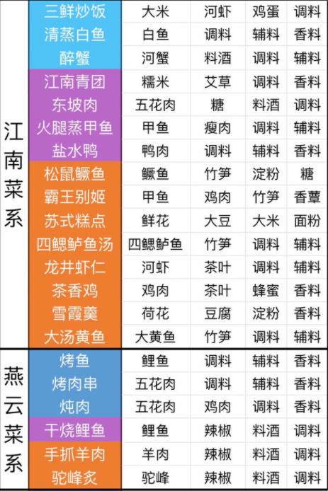 天涯明月刀手游全网最全食谱大全分享