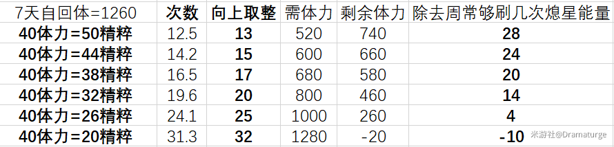 原神熄星精粹商店换什么好 第三阶段搬空商店攻略