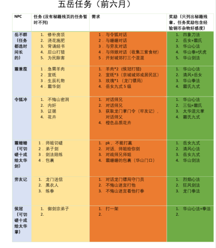 我的侠客五岳任务攻略大全 五岳任务完成方法