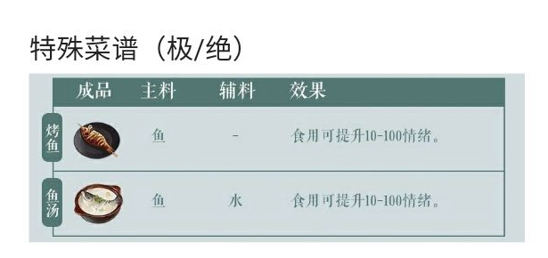 江湖悠悠菜谱配方大全 完美、残缺及特殊菜谱汇总