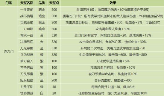 我的侠客全门派天赋介绍图