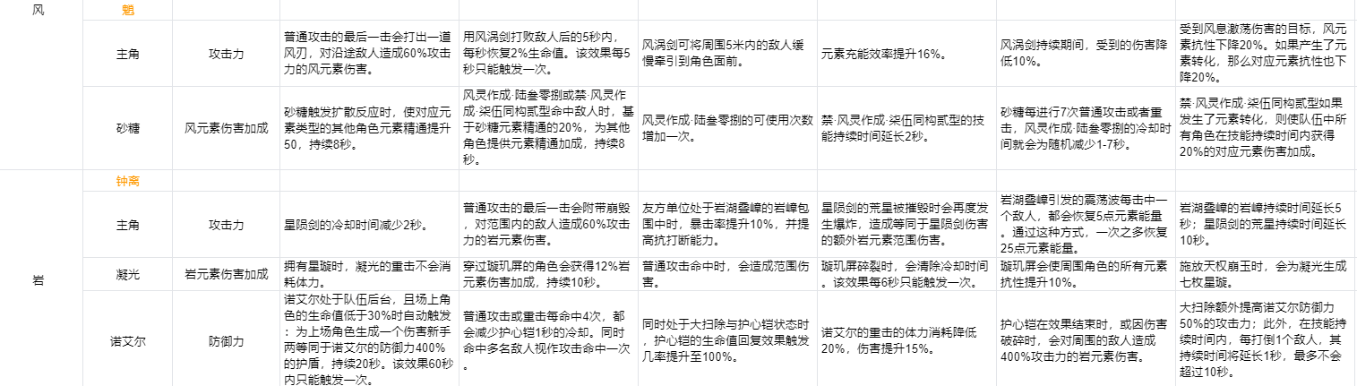 原神角色天赋命之座突破效果大全 原神所有角色天赋命之座效果介绍