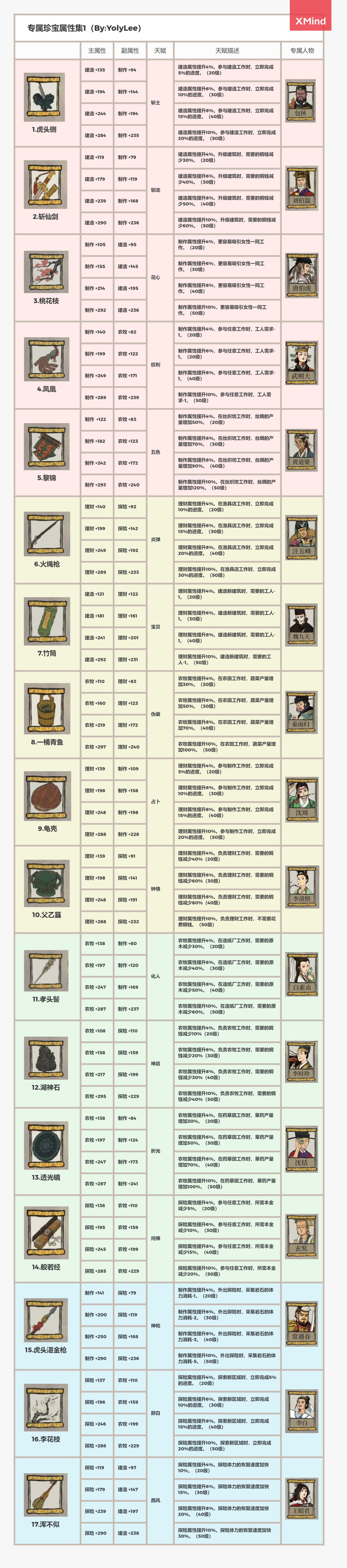 江南百景图专属珍宝一览 专属珍宝属性大全