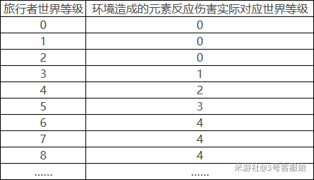 原神环境元素反应伤害调整降低了什么 环境元素反应伤害调整一览