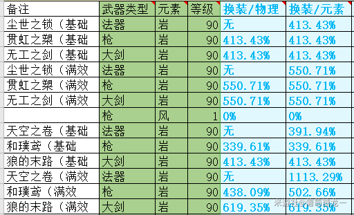 原神1.1版本新五星武器怎么样 1.1版本五星武器强度评测