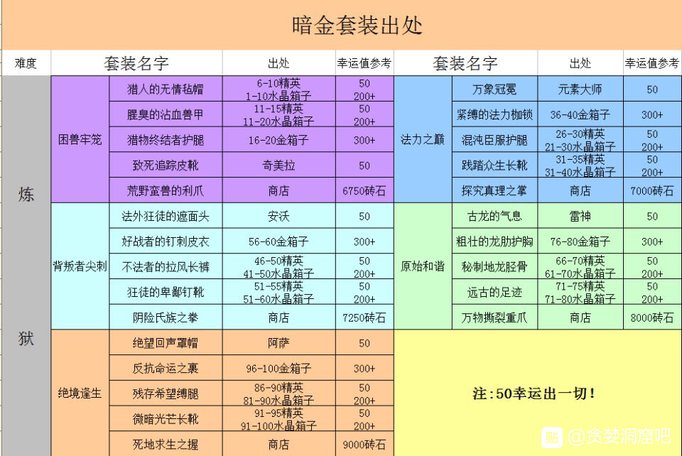 贪婪洞窟暗金装备大全 暗金装备属性及获取方法分享