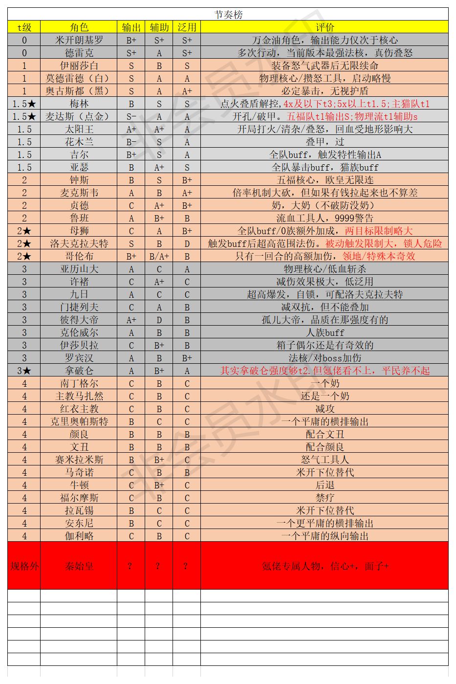 巨像骑士团11月角色节奏榜 角色排名最新版