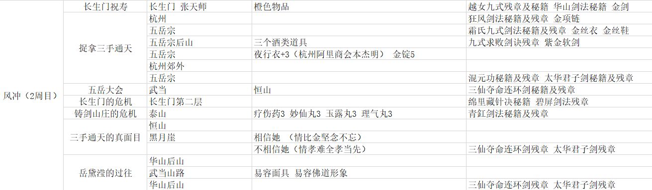 我的侠客风冲情缘任务详细攻略