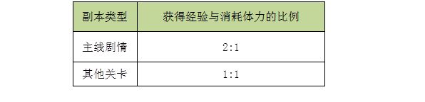 解神者经验怎么获得 快速升级玩法攻略