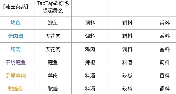 天涯明月刀手游最新菜谱大全 新版本菜谱配方汇总