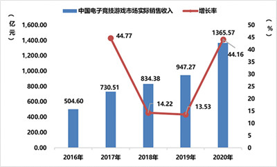 中国游戏产业年度报告发布 京东从定制产品到电竞布局多点开花