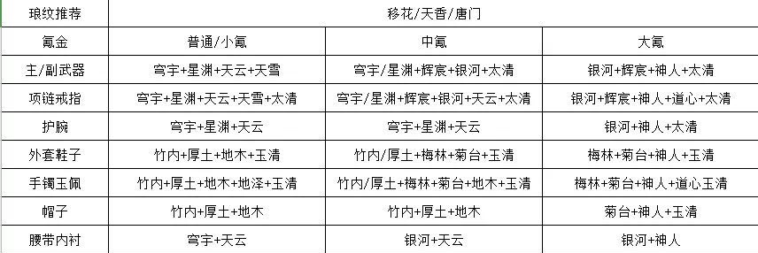 天涯明月刀手游琅文系统攻略总结 天刀手游最全琅文系统攻略