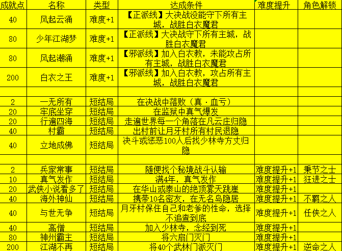 我的侠客结局大全 所有结局达成条件和成就点奖励汇总