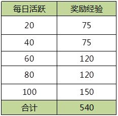 解神者经验怎么获得 快速升级玩法攻略