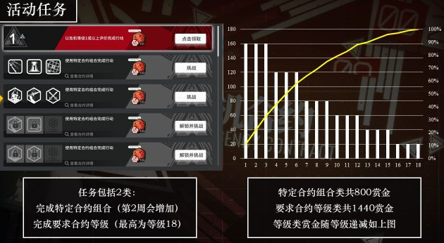 明日方舟危机合约玩法介绍