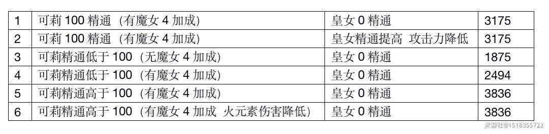 原神副c皇女攻击力和精通选择详细攻略