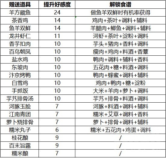 天涯明月刀手游NPC好感度提升攻略合集