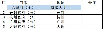 我的侠客踢馆40个门派位置在哪 江湖不再成就达成攻略