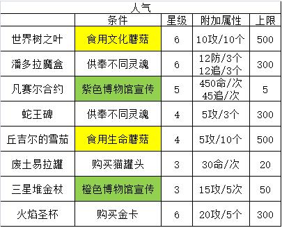 最强蜗牛提升四维属性贵重品一览