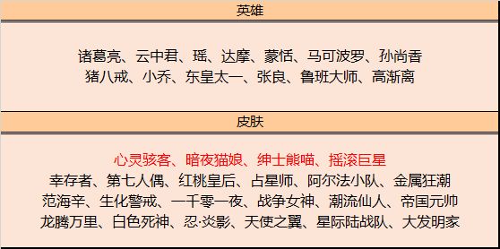 王者荣耀12月1日皮肤碎片商店更新详情 安琪拉心灵骇客加入兑换