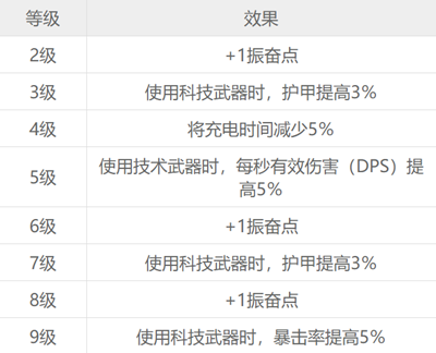 赛博朋克2077游戏12种技能各等级效果一览表