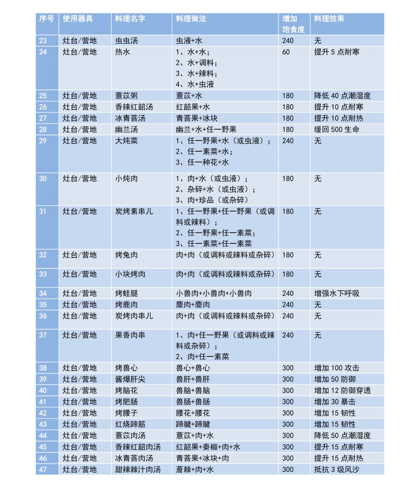 妄想山海最新食谱菜谱配方大全