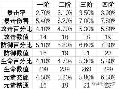 原神圣遗物词条爆率是多少 刷完美词条圣遗物概率介绍