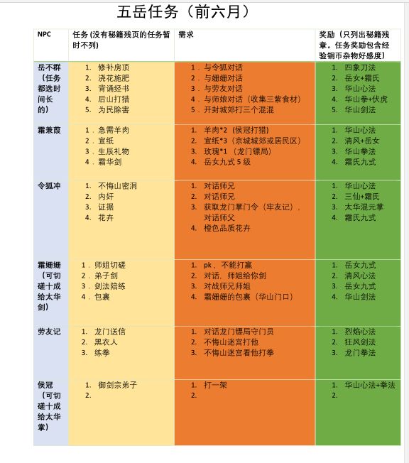 我的侠客五岳任务攻略 五岳剧情及奖励一览