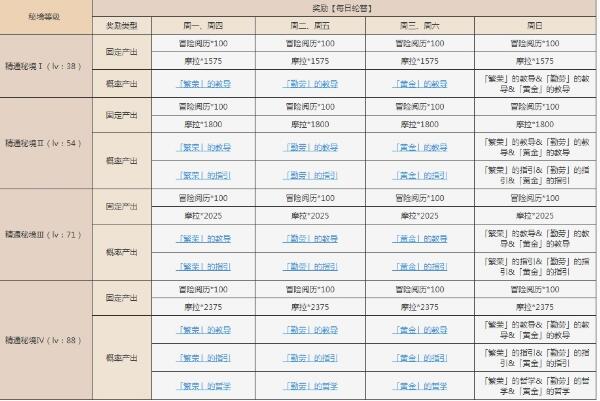 原神太府山秘境副本打法攻略