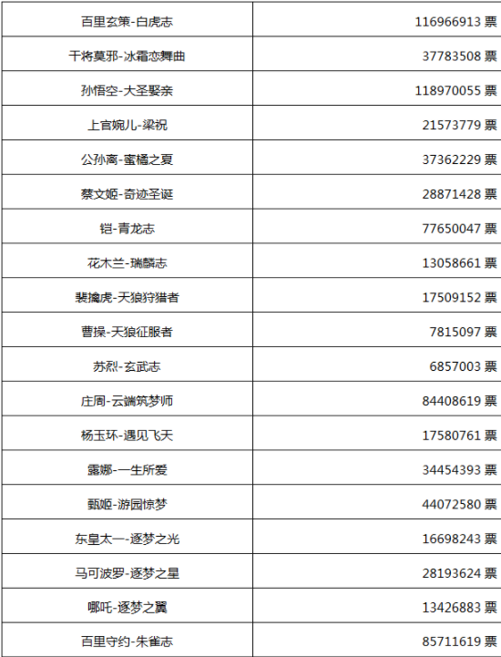 王者荣耀五周年限定皮肤返场投票结果介绍 5周年皮肤返场票数排名一览