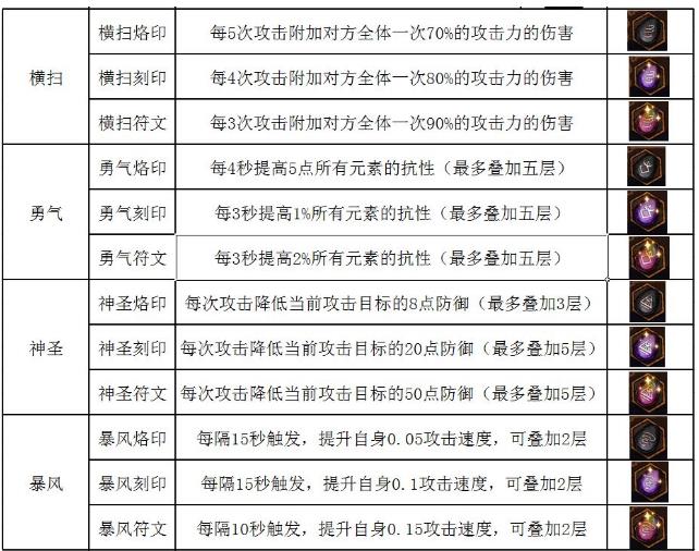 不一样传说带什么符文好 不一样传说符文解析攻略