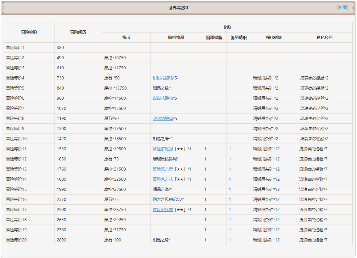 原神世界等级突破及冒险等级突破奖励一览