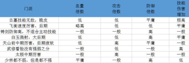 行侠放置哪个门派属性比较强